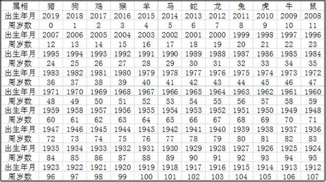 1999屬|12生肖對照表最完整版本！告訴你生肖紀年：出生年份、年齡對照。